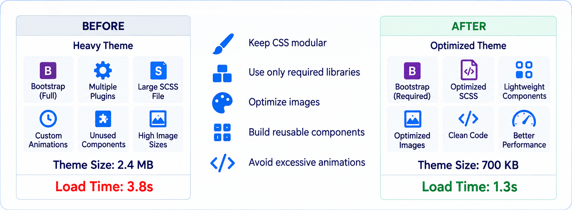 Build Performance into Custom Odoo Themes
