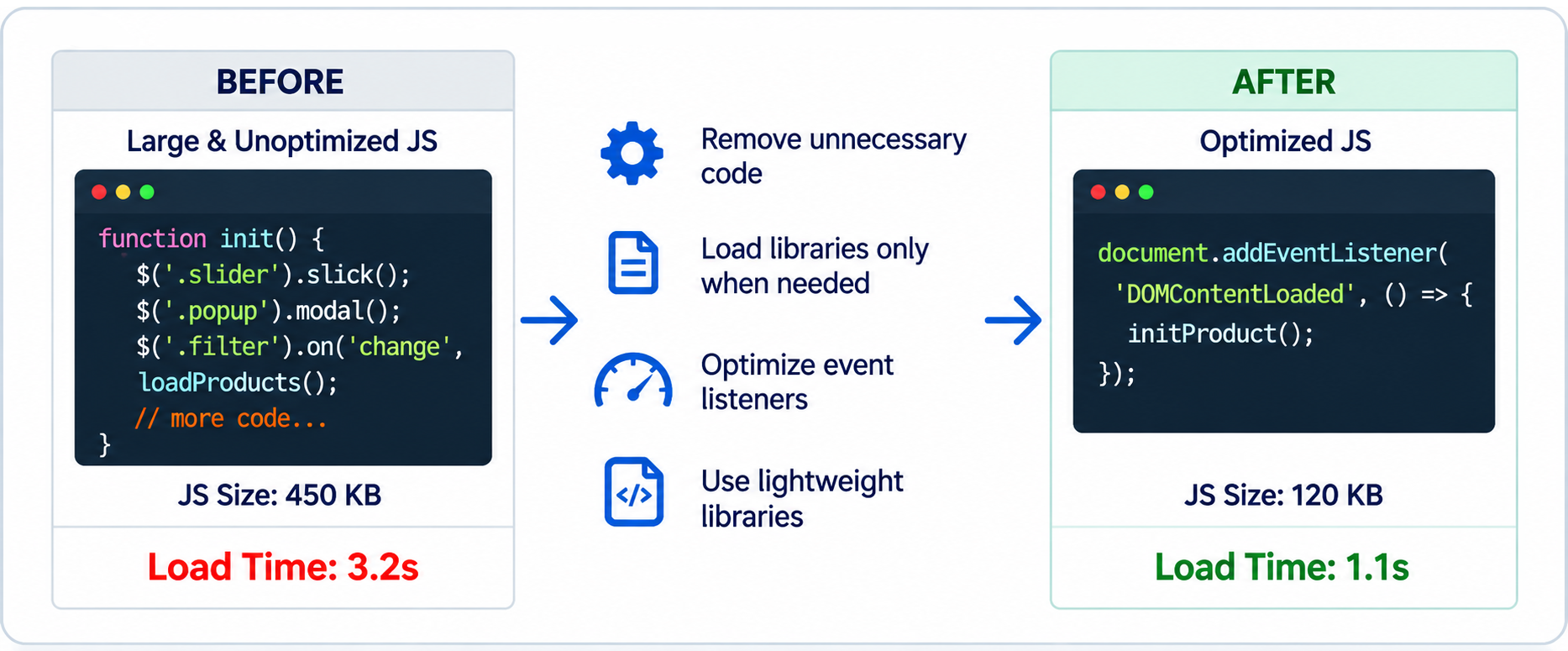 Keep Custom JavaScript Lightweight