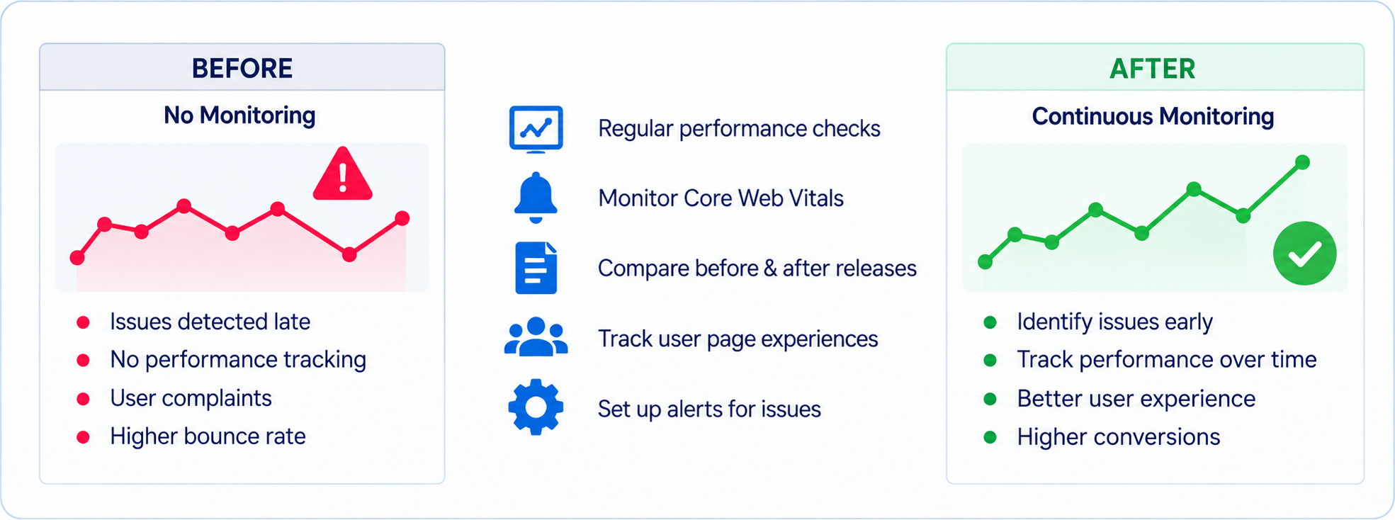 Monitor Performance After Deployment