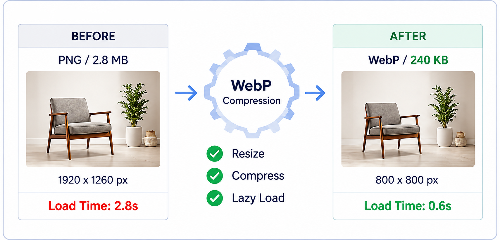 Optimize Images for Faster Loading