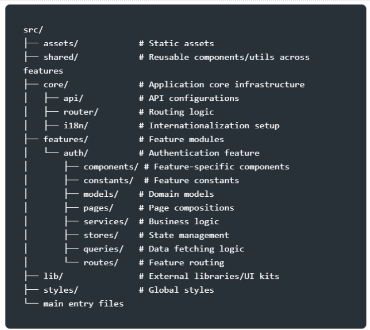 AI application development feature sliced architecture frontend architecture patterns